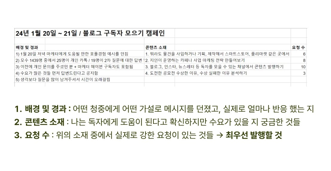 내가 던진 질문에 사람들이 어떻게 반응했는가? 콘텐츠 발행에 가장 큰 단서