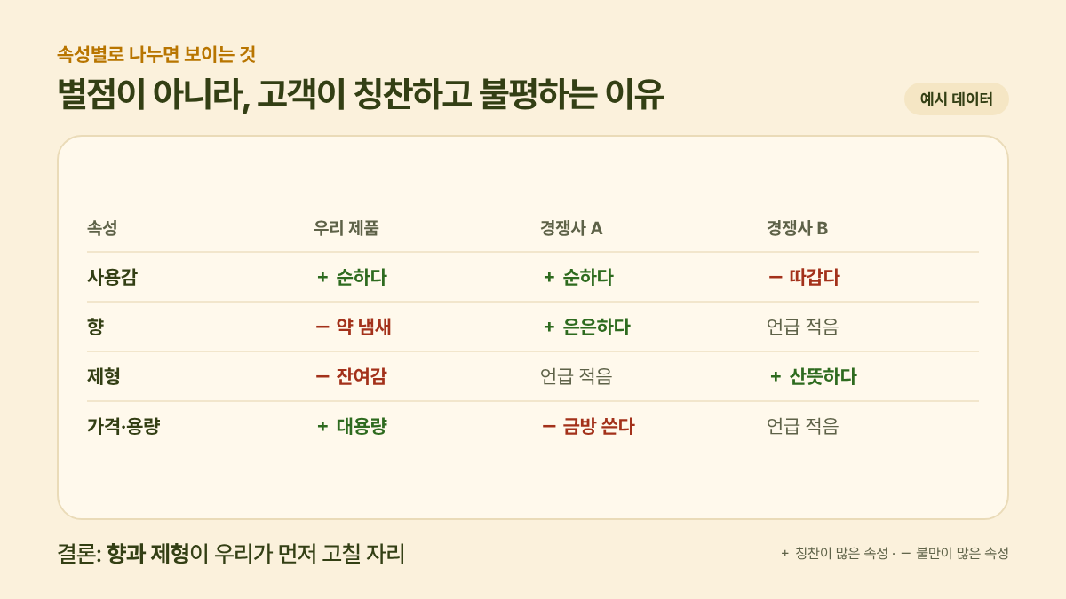 경쟁사 분석 매트릭스 예시: 별점이 아니라 고객이 칭찬하고 불평하는 이유