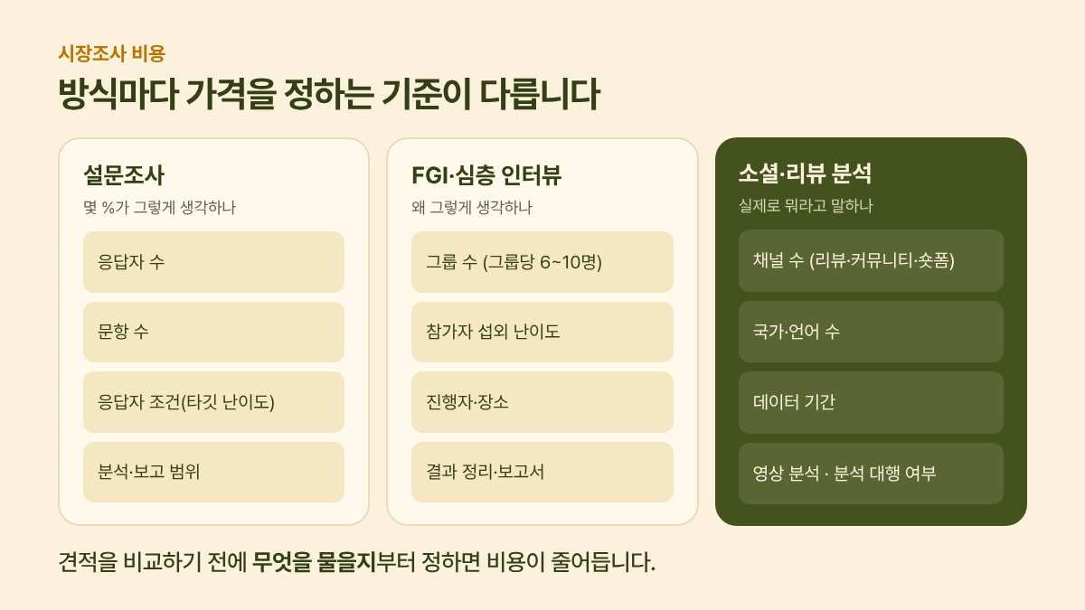 시장조사 방식별로 비용을 정하는 기준