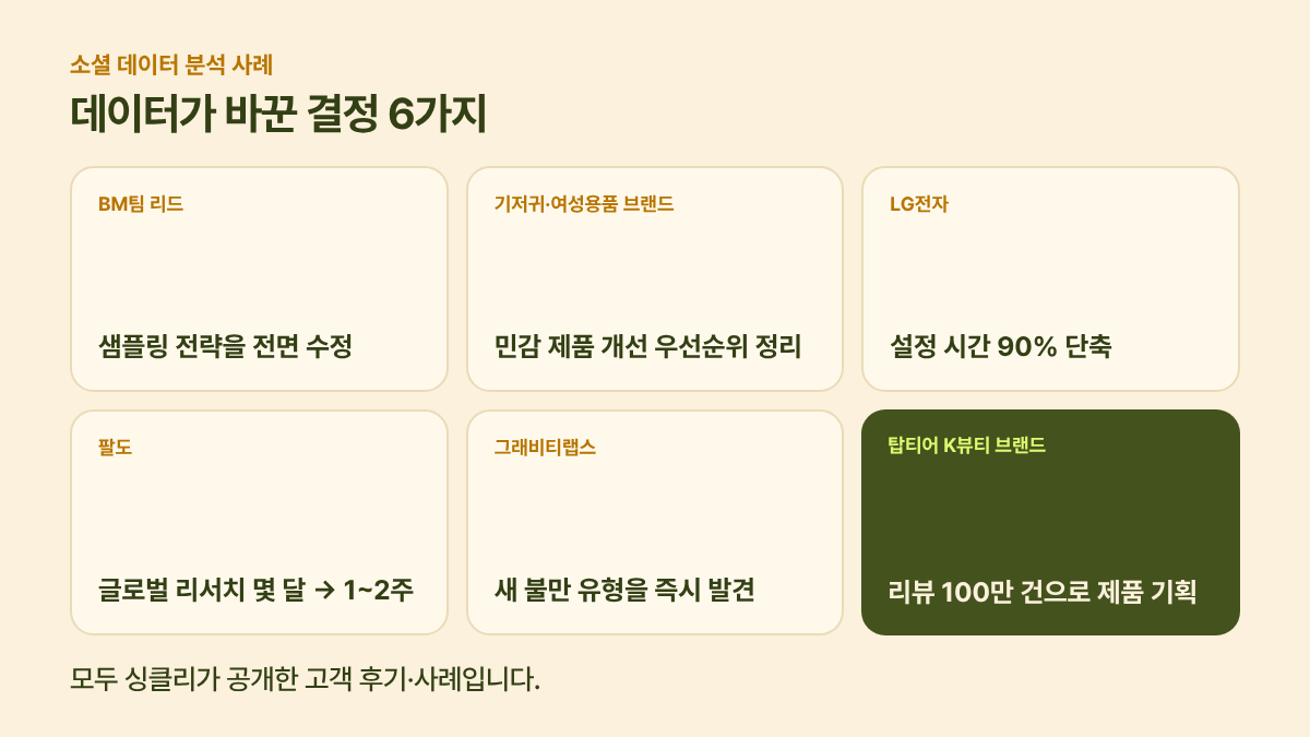소셜 데이터 분석 사례: 데이터가 바꾼 결정 6가지