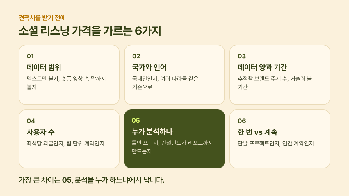 소셜 리스닝 가격을 가르는 6가지