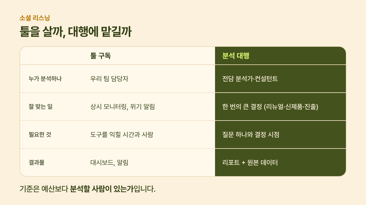 소셜 리스닝 툴 구독과 분석 대행 비교