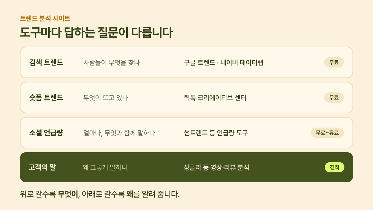 트렌드 분석 사이트 네 층: 검색 트렌드, 숏폼 트렌드, 소셜 언급량, 고객의 말