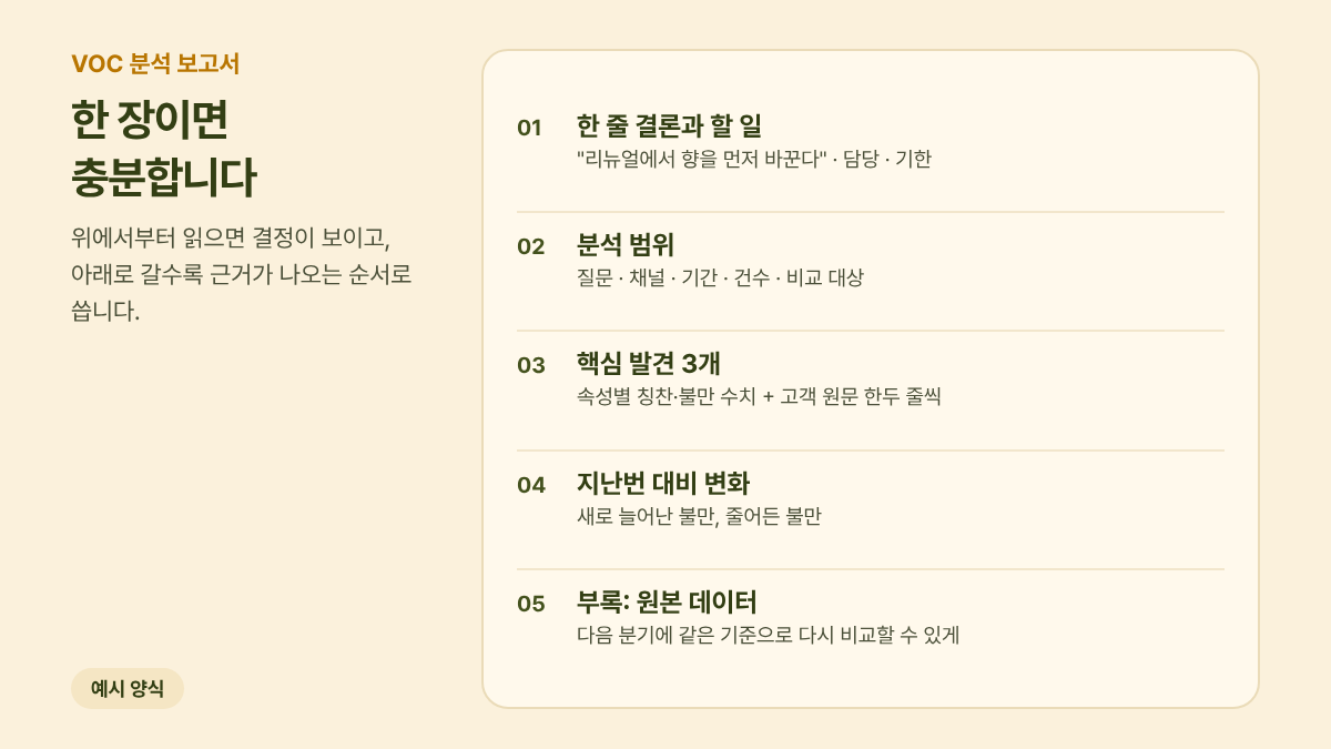 VOC 분석 보고서 1장 양식: 결론과 할 일, 분석 범위, 핵심 발견, 변화, 원본 데이터